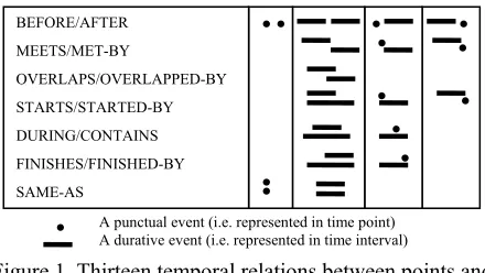Figure 1. Thirteen temporal relations between points and 