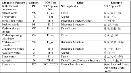 Table 1. Linguistic features: eleven temporal indicators and one event class 