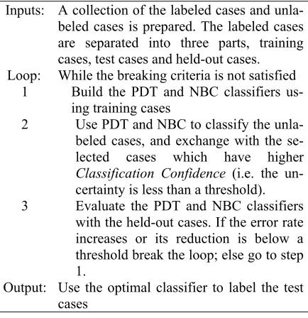 Figure 2. Collaborative bootstrapping algorithm 
