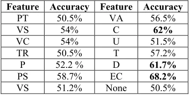 Table 3. Impact of individual linguistic features 