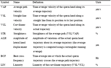 Table 2.4 Definitions of sperm kinematics measures (Davis and Siemers, 1995). 