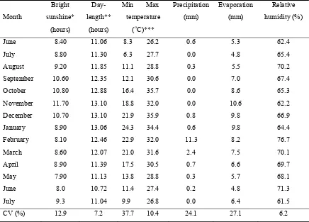 Table 5.1 Mean daily climatic data for the period June 2002 – July 2003. 