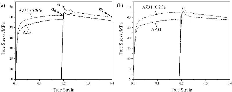 Figure 2. Flow curves of the double-hit compression tests of the AZ31 and AZ31+0.2Ce alloys with an interpass time of (a) 10 s and (b) 540 s
