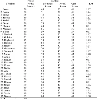 Table 1  Participants, Actual, and Mediated Scores, Gain Scores, and Learning 