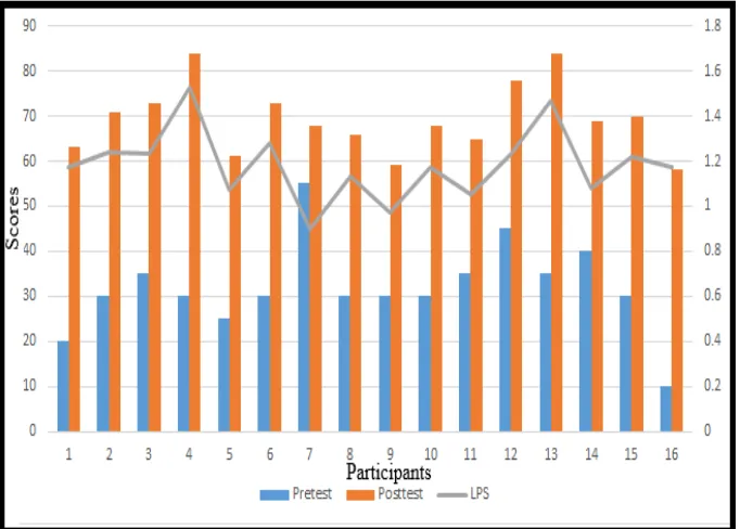 Figure 1. scores which is indicative of progress in their performance. Because relying The range is 0 to 2 in the LPS