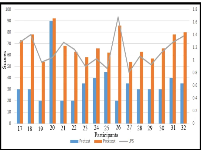 Figure 2. The participants' pre- and posttest scores along with their LPS The range is 0 to 2 in the LPS