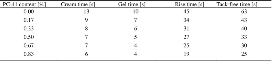 Figure 1. Infrared spectrum curve of products in PC-41 system. 