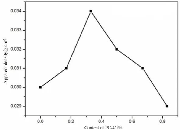 Figure 2. Effect of PC-41 with Different Contents on Compressive Strength of Products