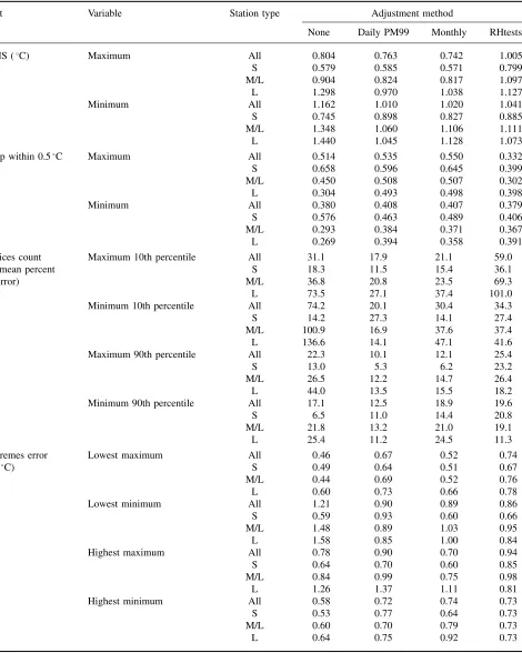 Table IV. Comparison of adjustment methods, 1930 network.