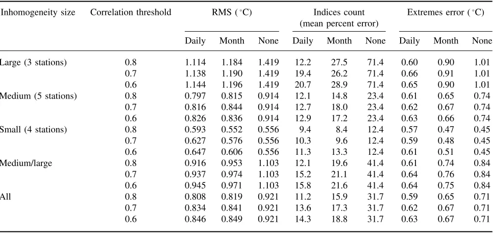 Table V. Evaluation of adjustment methods for different reference series correlation thresholds.