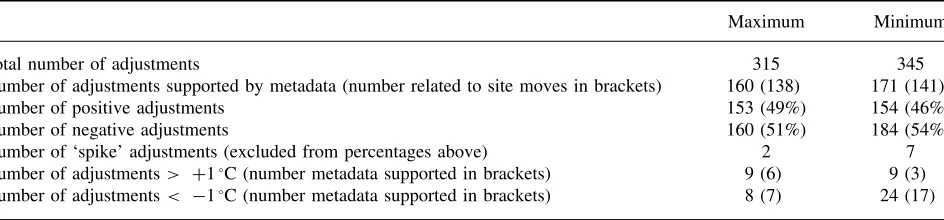Table VI. Summary of adjustments carried out in ACORN-SAT data set.