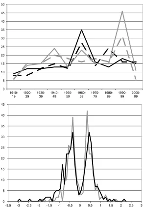 Figure 9. (top) Number of positive (black) and negative (grey) adjustments by decade, for maximum (dashed line) and minimum (solid line)temperature (bottom)