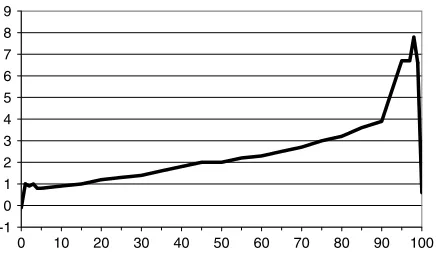 Figure 1. Differences ( maximum temperature at Albany airport (009741) and Albany town(009500) during the overlap period (2002–2009)