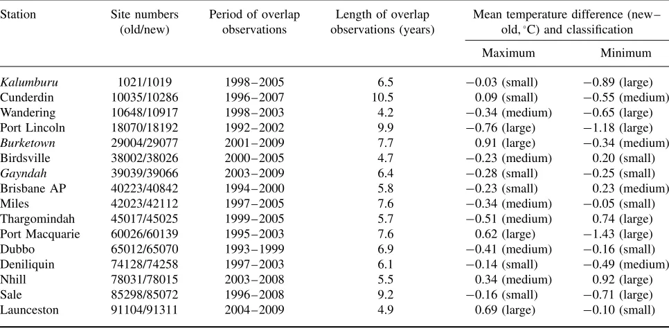 Figure 6. Example of use of transfer functions to adjust data, for Julyminimum temperature at Kerang, for an inhomogeneity in 2000 using‘old’ Kerang equates toSwan Hill as a neighbour