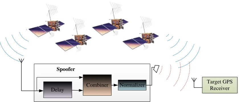 Fig. 1 Block diagram of production of interference signal.  