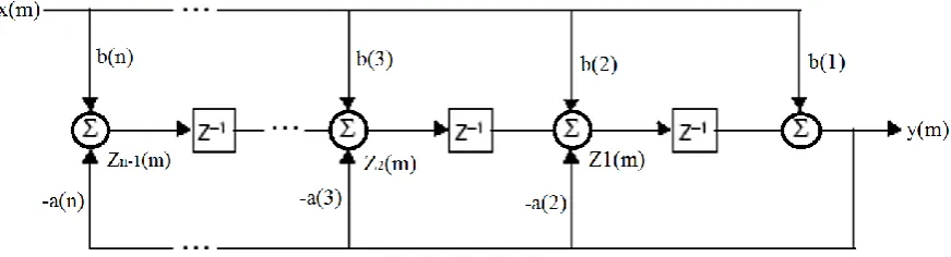 Fig. 2 Illustrating the schematic of used FIR filter in this research. 