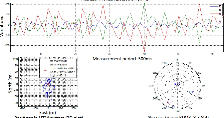 Fig. 10 Illustrating the position and PDOP during an interference attack after applying the time-domain FIR filter