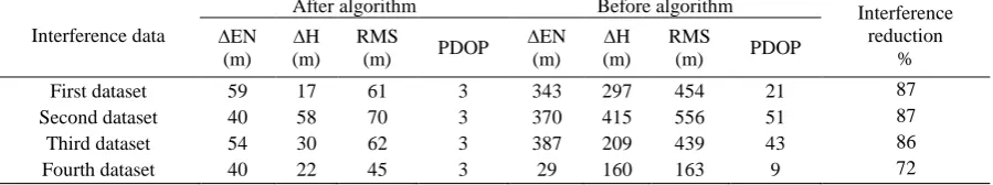 Table 1 The results with and without frequency domain FIR filter for four simulated interference data sets