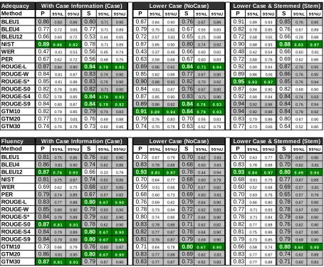 Table 1. Pearson’s ρwith exponents of 1.0, 2.0, and 3.0. (Note, only Bscore, ROUGE-L is LCS-based F-measure (= 1)