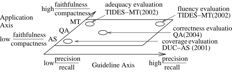 Figure 1: Evaluation plane for NLP applications 