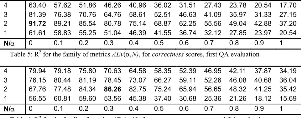 Table 6: R2 for the family of metrics AEv(α,N), for correctness scores, second QA evaluation 