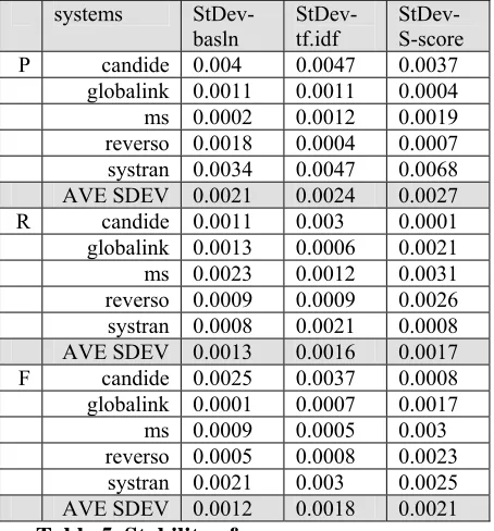Table 5. Stability of scores 
