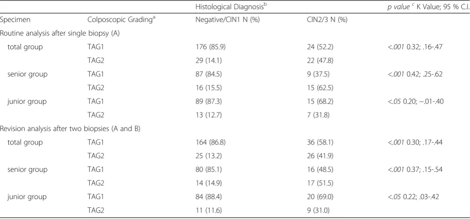 Table 4 Gradation of colposcopist judgment attributed tobiopsy sites corresponding to specimen A and B stratified forcolposcopic grading of the lesion in senior and junior group