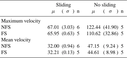 Table 7. Mean values (velocity at the surface in the direction of the ﬂow for Exp. F. Unitsare m aµ), standard deviation (σ) and number ofparticipating models (n) of the maximum and mean horizontal ice−1.