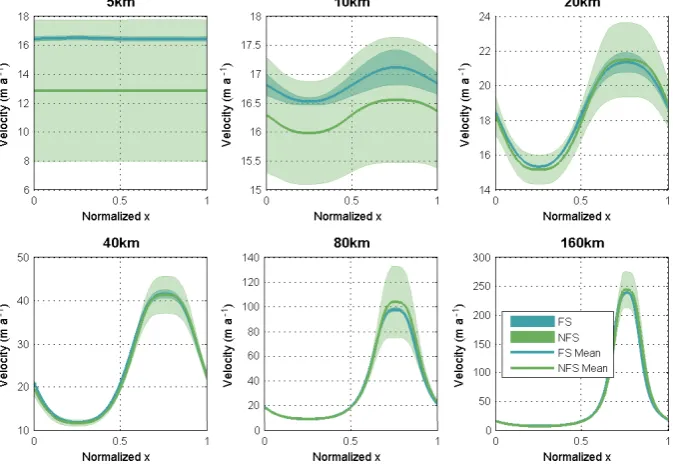 Fig. 8. Results for Exp. C: norm of the surface velocity at y=L/4 for different length scales L