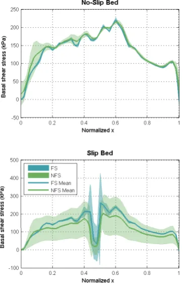 Fig. 10. Surface velocity in the direction of the ice ﬂow for Exp. Efor the no-sliding (top) and sliding (bottom) experiment.