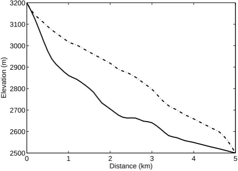 Fig. 3. Surface and bedrock proﬁle of Haut Glacier d’Arolla.