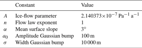 Table 2. Constants for the model setup according to Exp. F.