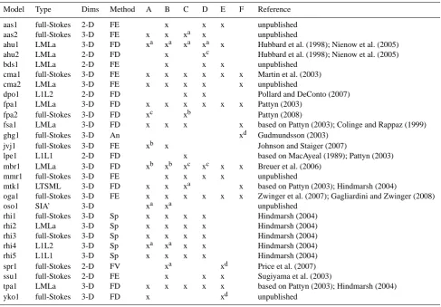 Table 3. List with the 28 participating models. Model: model acronym based on the initials of each author; Type: the model type (see textfor description); Dims: model dimensions; Method: numerical method (FE = ﬁnite elements, FD = ﬁnite differences, Sp = spectral method,FV = ﬁnite volume, An = analytical); A–F participation in the different experiments is marked with an x.