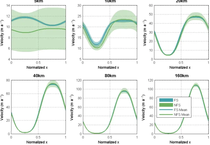 Fig. 5.Results for Exp. A: norm of the surface velocity across the bump at y=L/4 for different length scales L