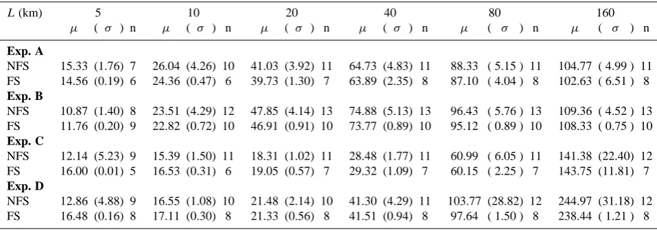 Table 4. Mean values (surface in the direction of the ﬂow. Results are listed for Exp