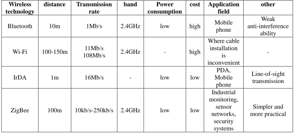 Table 1. Wireless Communication Network Technology Comparison. 