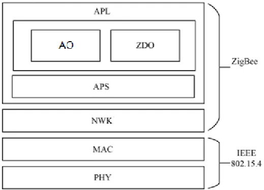 Figure 1. ZigBee Protocol Architecture. 
