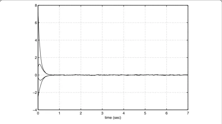 Figure 3 Trajectories for elements of the weight matrix V(t).