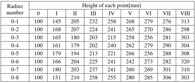 Table 4. Height of the measuring point at the bottom of the vertical tank (28.5 ° C). 