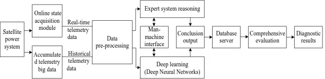 Figure 5. Fault diagnosis structure of deep learning network expert system. 