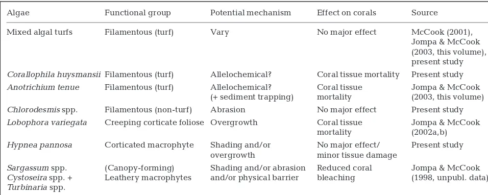 Table 3. Comparison of recent studies demonstrating range of competitive effects of algae on corals and potential mechanismsand apparent effects of different types of algae on corals