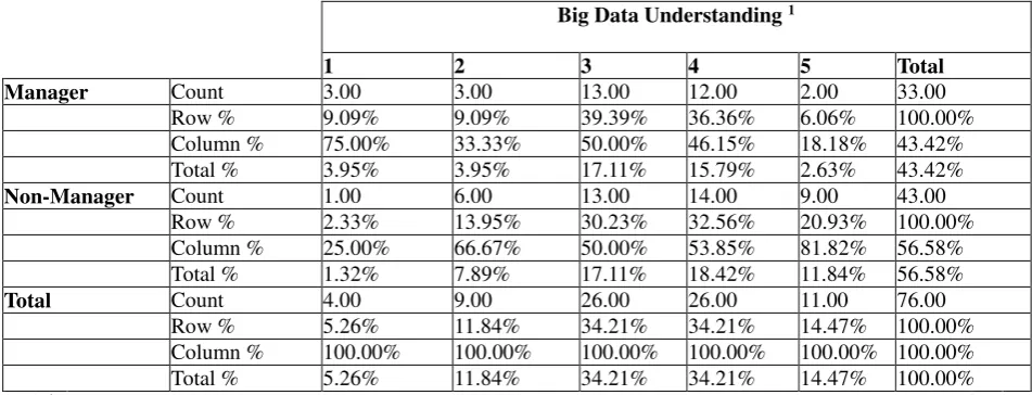 Table 2:  One-Way Analysis of Variance – Hypothesis H1 