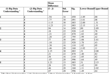 Table 6:  One-Way Analysis of Variance – Hypothesis H3 