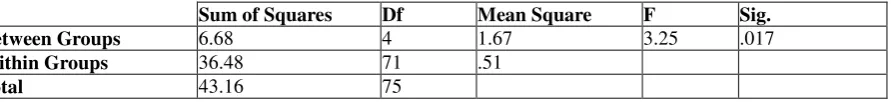 Table 9:  One-Way Analysis of Variance – Hypothesis Four 