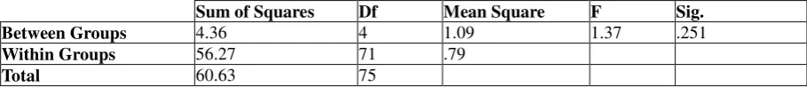 Table 12:  One-Way Analysis of Variance – Hypothesis Five 
