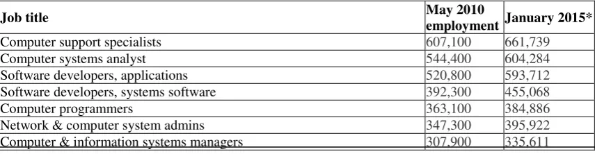 Table 1:  IT Professionals in the United States (adapted from Bureau of Labor Statistics) 