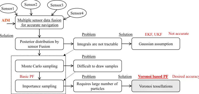 Figure 1. Sensor fusion algorithms (including proposed VPF). 