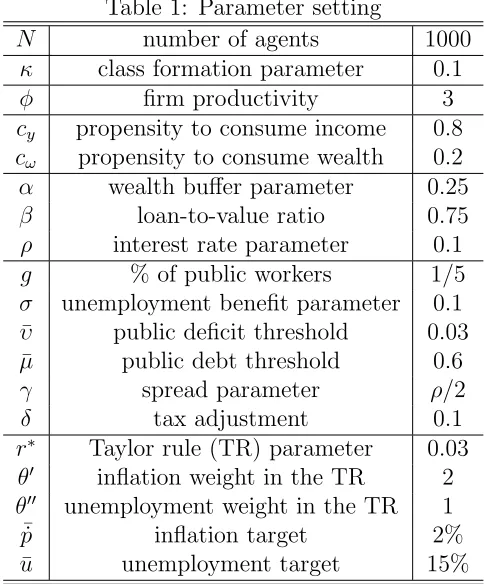 Table 1: Parameter setting