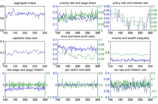 Figure 2: Simulations: from t=101 to T = 300