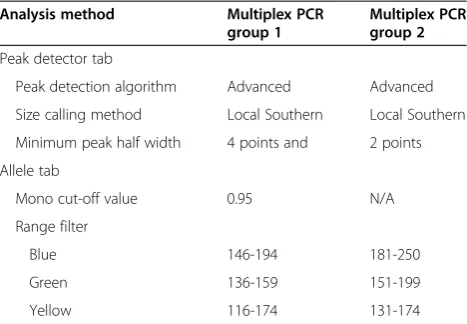Table 1 Analysis method parameters